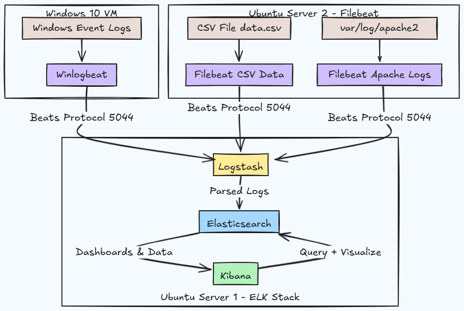 ELK Stack Architecture