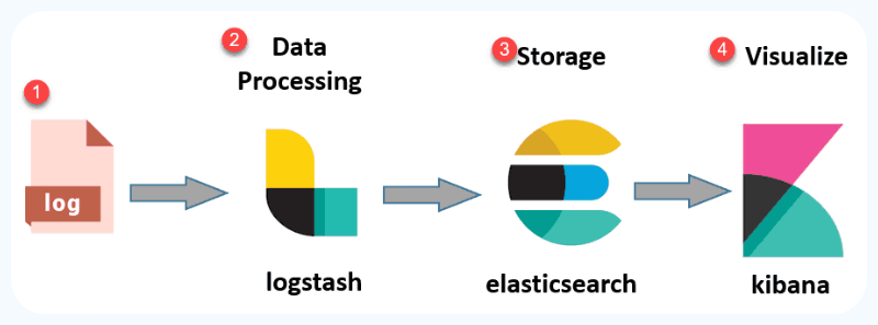 ELK Stack Overview