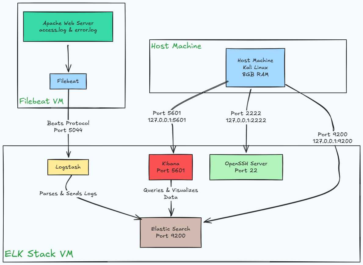 Filebeat Apache Logs Integration