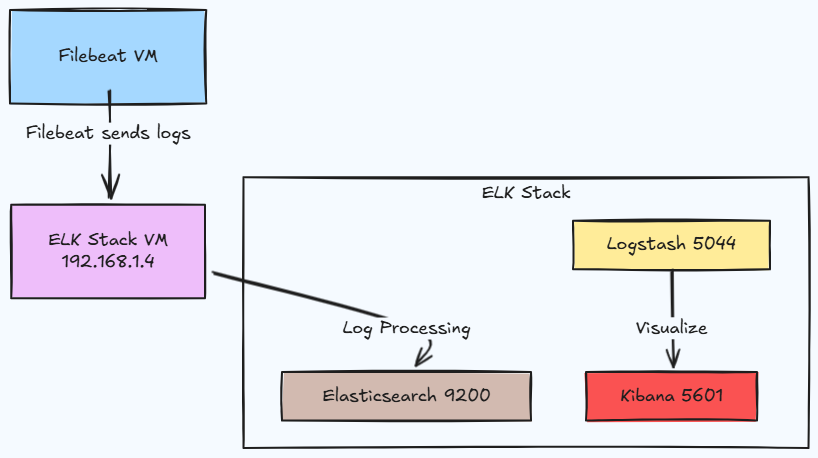 Filebeat CSV Integration