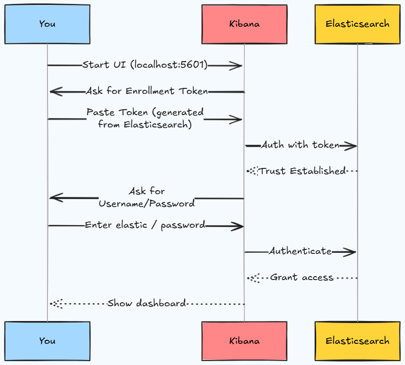 Kibana and Elasticsearch Integration Diagram
