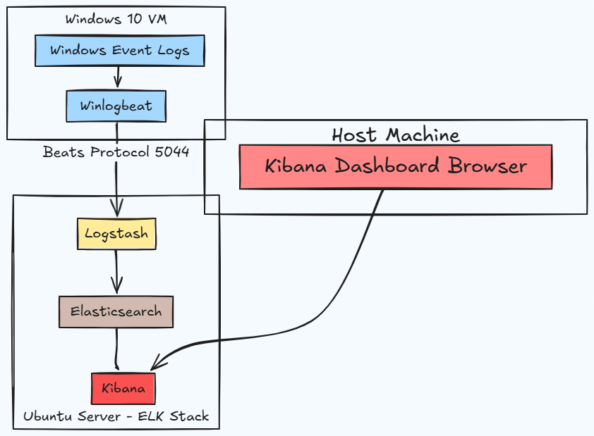 Winlogbeat Integration Diagram
